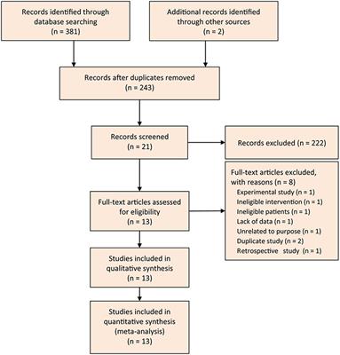 Supplemented Use of Pre-, Pro-, and Synbiotics in Severe Acute Pancreatitis: An Updated Systematic Review and Meta-Analysis of 13 Randomized Controlled Trials